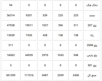 آمار تولید 17 محصول ایران خودرو به تفکیک هر دستگاه اعلام شد