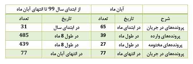 آمار کمیته سازش کانون کارگزاران: 28 شکایت از شرکتهای بورس و 5 پرونده فرابورسی