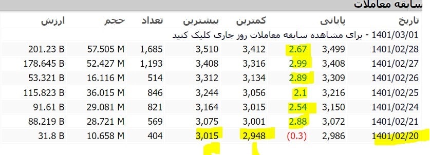اطلاعات نهانی از پروژه بانک سامان و رشد 17 درصدی قیمت سهام در 7 روز