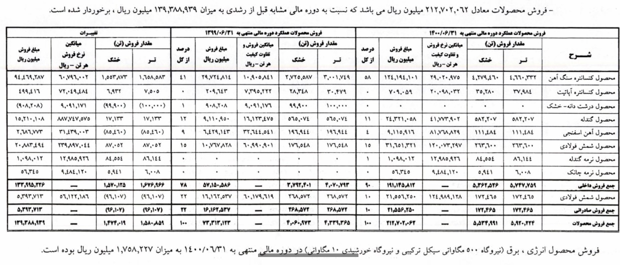چادرملو درباره علت افزایش 203 درصدی سود عملیاتی توضیح داد