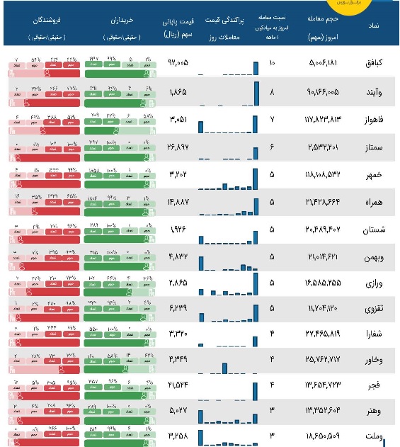 فهرست 15 معامله متفاوت با همراه اول، 4 بانک و پتروشیمی و افزایش فرابورسی ها