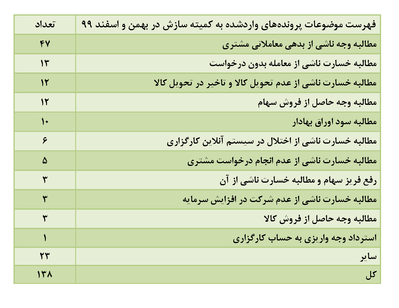 آمار کمیته سازش کانون کارگزاران: 112 شکایت از شرکت های بورس و 6 فرابورسی