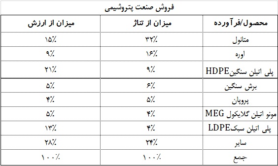 بررسی وضعیت صنعت بزرگ بورسی با سهم 40 درصدی از بازار سهام