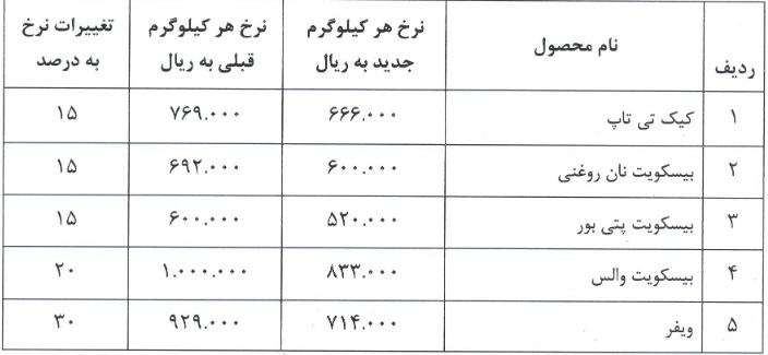 شرکت بورسی مجوز گرانی 15 تا 30 درصدی محصولات را گرفت/ اعمال از دیروز