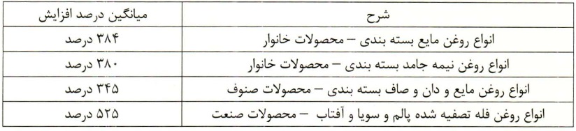 سه شرکت بورسی مجوز گرانی 345 تا 600 درصدی انواع روغن را گرفتند