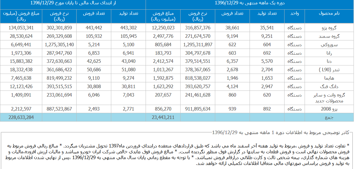 آمار 12 ماهه ایران خودرو و نوید تعدیل مثبت سود سال مالی قبل