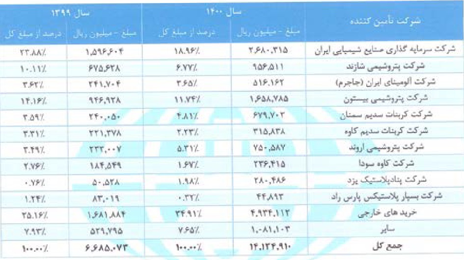 شرکت 191 میلیاردی آماده عرضه اولیه 15 درصدی شد / مشخصات کلی