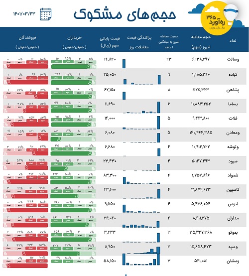 معاملات مشکوک پنج شرکت سرمایه گذاری، تداوم حضور بانک فرابورسی + 10 نماد