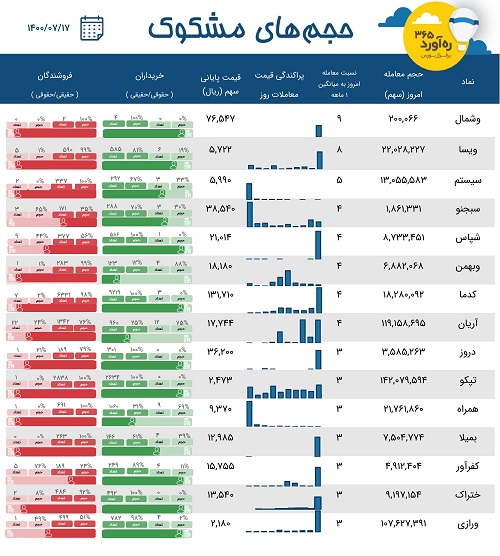 معاملات مشکوک سهم پرحاشیه، شرکت دارویی، چهار سرمایه گذاری + 9 نماد