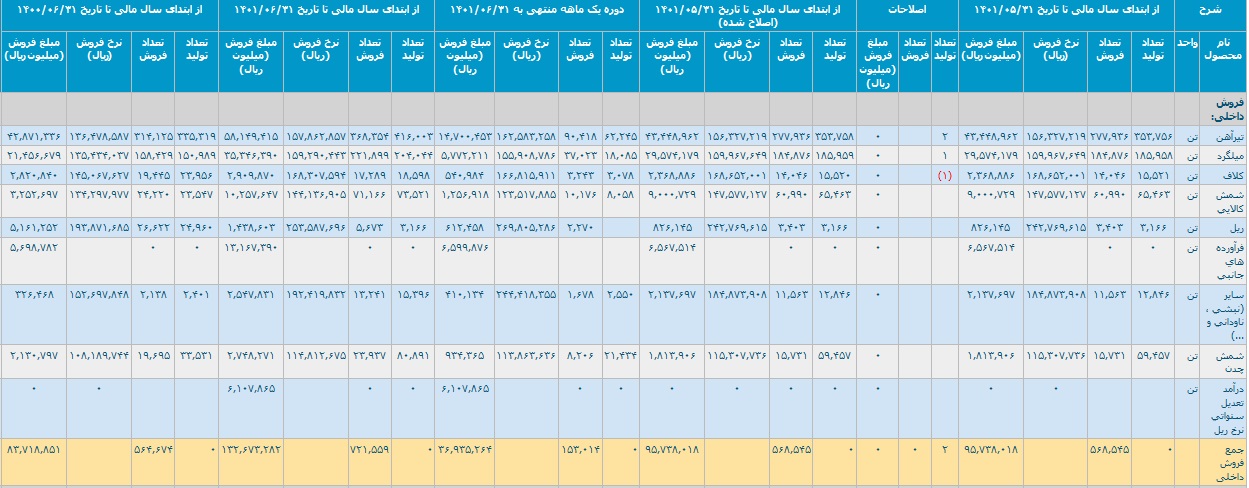 ثبت درآمد 21.5 هزار میلیارد تومانی ذوب آهن با رشد 35 درصدی