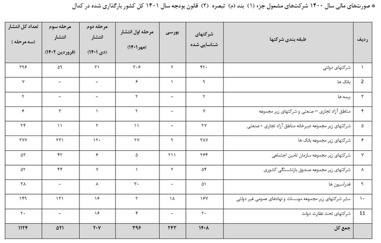 521 شرکت غیربورسی دیگر اقدام به انتشار صورت های مالی در کدال کردند