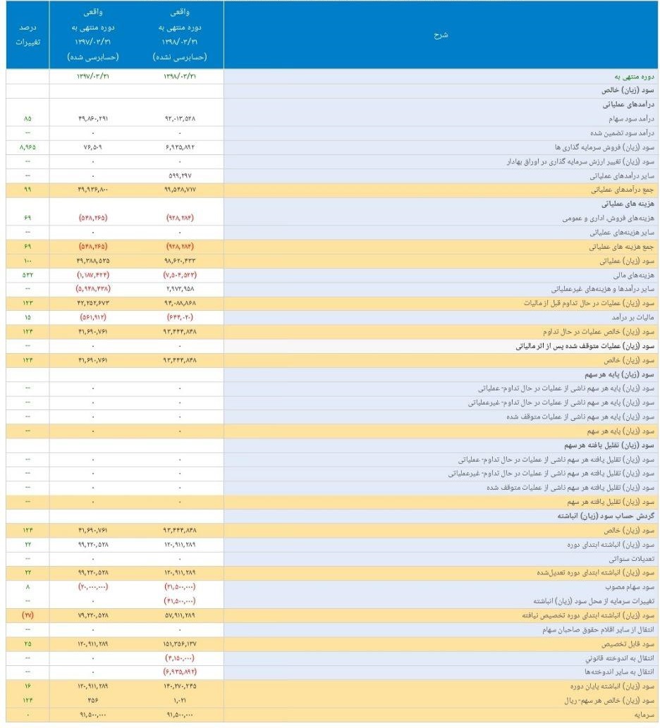 عملکرد 12 ماهه بزرگترین هلدینگ بورس با رشد 124 درصدی سود
