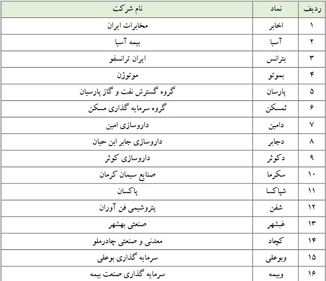 فهرست 142 نماد بورسی مشمول انتقال با تنزل "خودرو، خساپا" و چند نماد دیگر