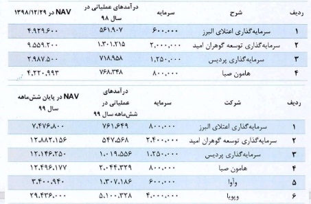 شرکت 300 میلیارد تومانی با درج نماد آماده عرضه اولیه 20 درصدی شد + مشخصات
