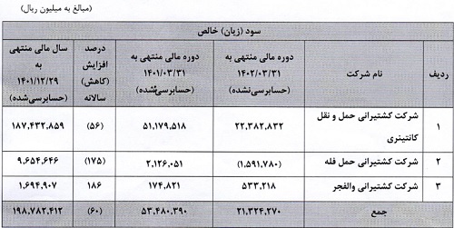 دلیل اصلی کاهش 60 درصدی سود هر سهم شرکت کشتیرانی + جزییات