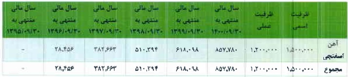 شرکت 550 میلیاردی آماده عرضه اولیه 15 درصدی شد / مشخصات کلی
