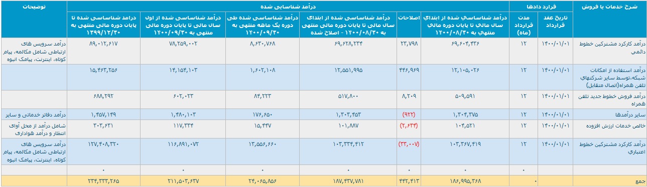 "همراه" 21.1 هزار میلیارد تومان درآمد کسب کرد /  رشد 23 درصدی