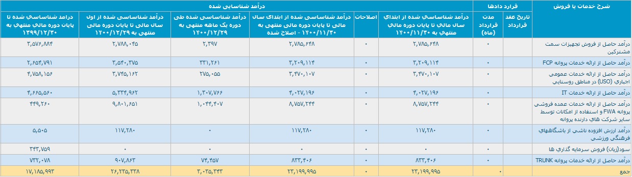 رشد 53 درصدی "های وب" با شناسایی درآمد 2.6 هزار میلیارد تومانی