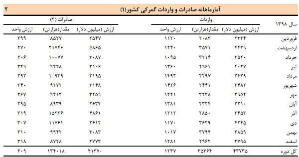 بدهی‌های خارجی از 9 میلیارد دلار گذشت / رقم فروش دلار بین بانکی و بازار آزاد