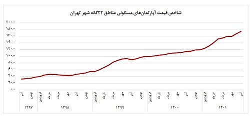 قیمت مسکن بازهم گران شد و از میانگین 50 میلیون تومانی هم گذشت