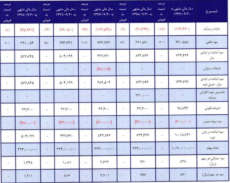 مشخصات شرکت جدید و 107 میلیارد تومانی درج شده و آماده عرضه اولیه 15 درصدی
