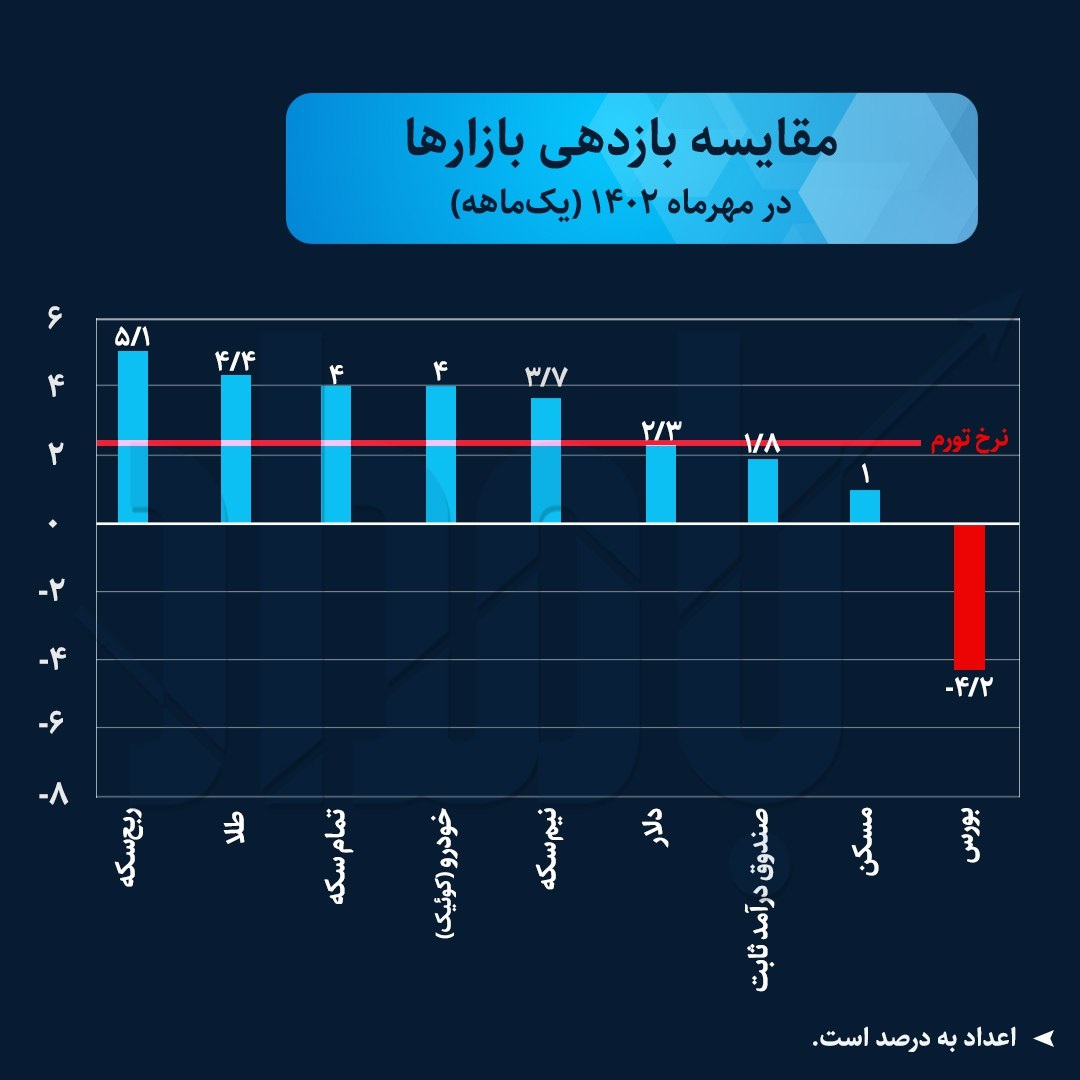 عقب ماندگی شدید بورس از بازارهای رقیب/ سکه و مسکن همچنان پرطرفدار+ جدول