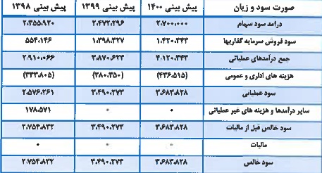 مشخصات جامع زیرمجموعه سازمان اقتصادی کوثر و آماده عرضه اولیه 10 درصدی