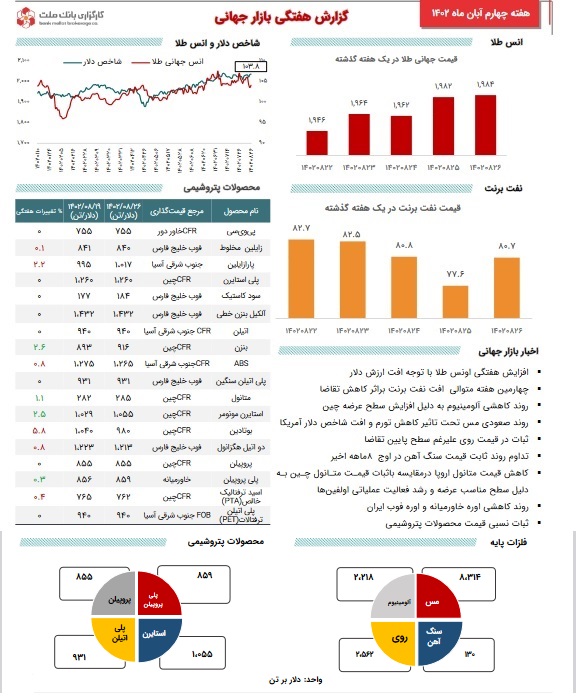 آخرین تحولات بازارجهانی کامودیتی‌ها با افزایش طلا، کاهش نفت و شاخص دلار و...