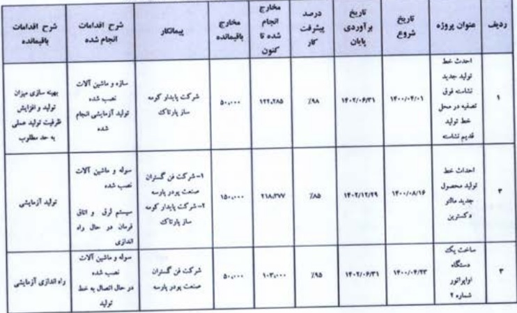 شرکت 40 میلیارد تومانی آماده عرضه اولیه 25 درصدی شد / مشخصات کلی
