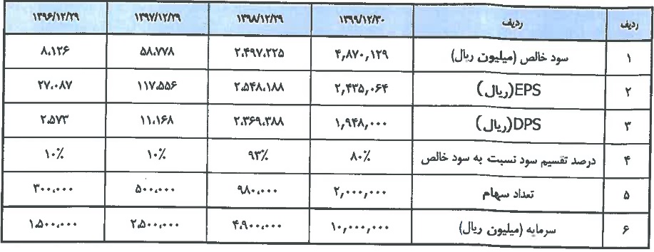 شرکت 1000 میلیاردی آماده عرضه اولیه 25 درصدی شد / مشخصات کلی