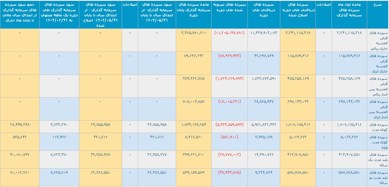 عملکرد یک و 6 ماهه بانک ملت با تراز مثبت 5.9 و 31.3 هزار میلیارد تومانی