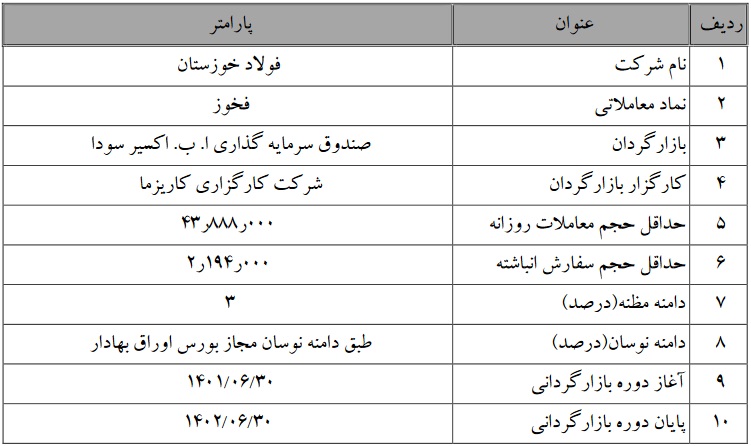 بازارگردانی 12 ماهه سهام دو شرکت بورسی و فرابورسی شروع شد