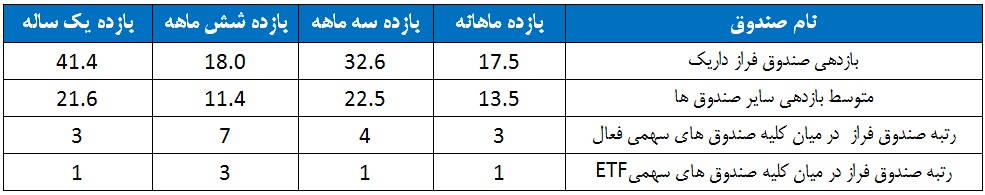 سه صندوق برتر در بازدهی سالانه مشخص شدند/ رکورد "فراز داریک" در چهار دوره