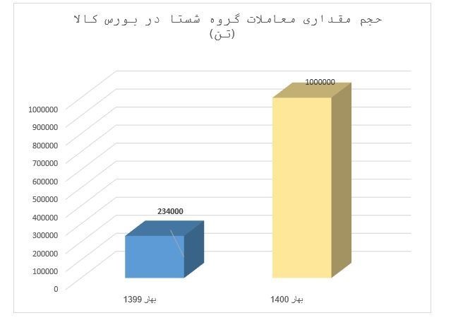 محصولات گروه شستا در بورس کالا عرضه می شود / آمار ارزش و حجم معاملات