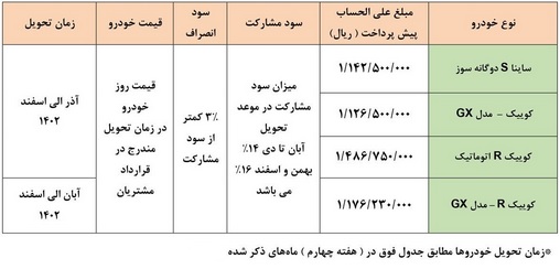دور جدید پیش‌ فروش 4 محصول سایپا از دوم اسفند+ رقم پیش پرداخت و شروط