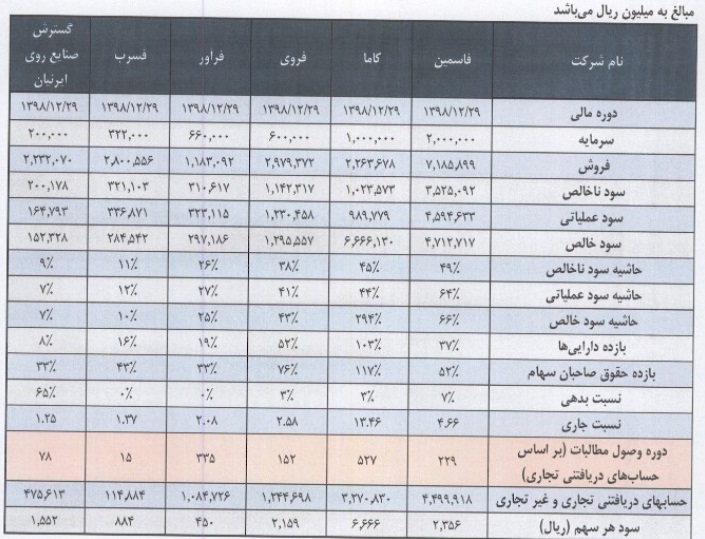 مشخصات شرکت جدید درج شده و آماده عرضه اولیه 30 درصدی سهام