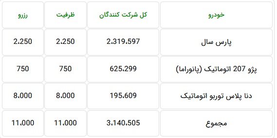 3.1 میلیون نفر برای خرید تنها 11 هزار محصول ایران خودرو ثبت نام کردند!
