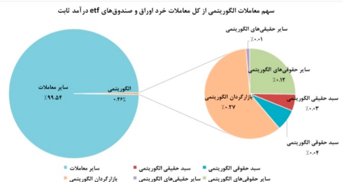 ارزش معاملات الگوریتمی⁩ سهام خرد در نیمه اول سال : فقط 1.3 درصد !