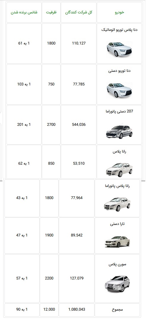 یک میلیون تقاضا برای خرید تنها 12 هزار محصول ایران خودرو با شانس یک به 90