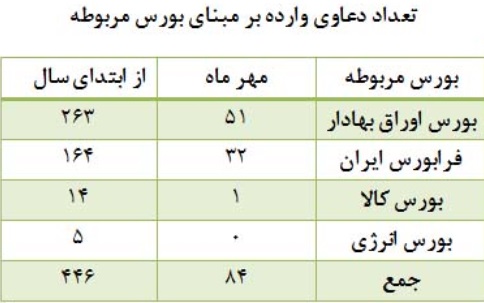 آمار کمیته سازش کانون کارگزاران: 51 شکایت از بورس و 32 پرونده برای فرابورس