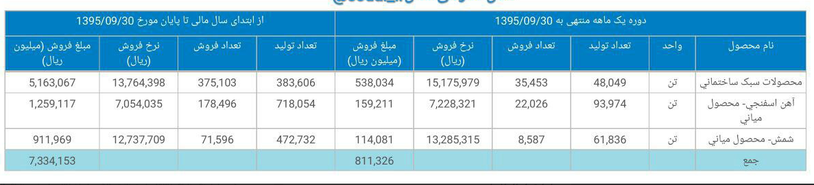 8 شرکت بورسی و فرابورسی گزارش ماهانه دادند