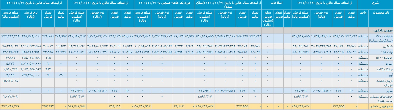 آمار تولید و فروش سایپا با تحقق درآمد 54.9 هزار میلیاردی و رشد 46 درصدی
