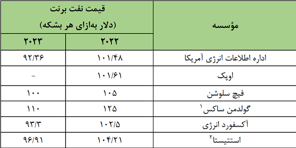 پیش‌بینی درآمد 27 میلیارد دلاری ایران از نفت با قیمت هر بشکه حدود 100 دلار