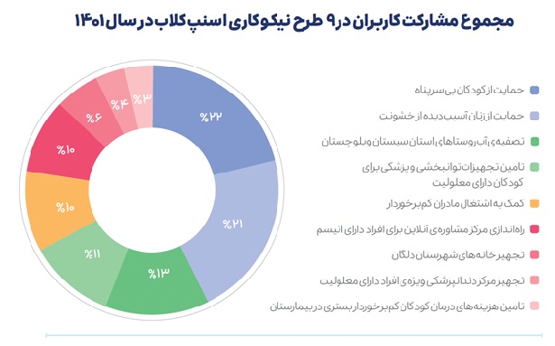 گزارش عملکرد گروه اسنپ با رشد چند متغیر اصلی و سهم 90 درصدی بازار