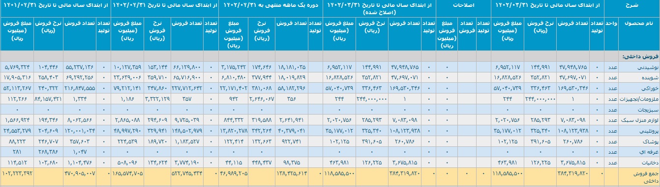 عملکرد چهار ماهه افق کوروش با کسب درآمد 16.5 هزار میلیارد تومانی