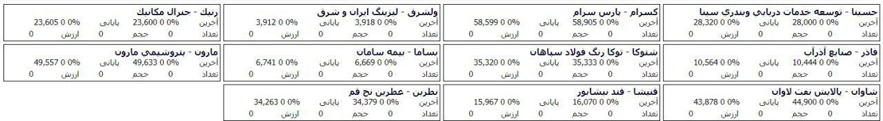 93 شرکت بورسی و فرابورسی صف خرید و فروش سهام دارند