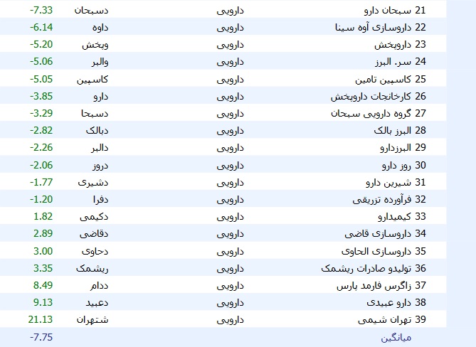 میانگین بازدهی سهام شرکت های دارویی با زیان 8.5 درصدی + معرفی ترین ها