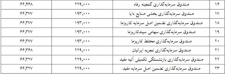 جزییات معامله سرمایه‌گذاران واجد شرایط عرضه اولیه "آردینه" اعلام شد