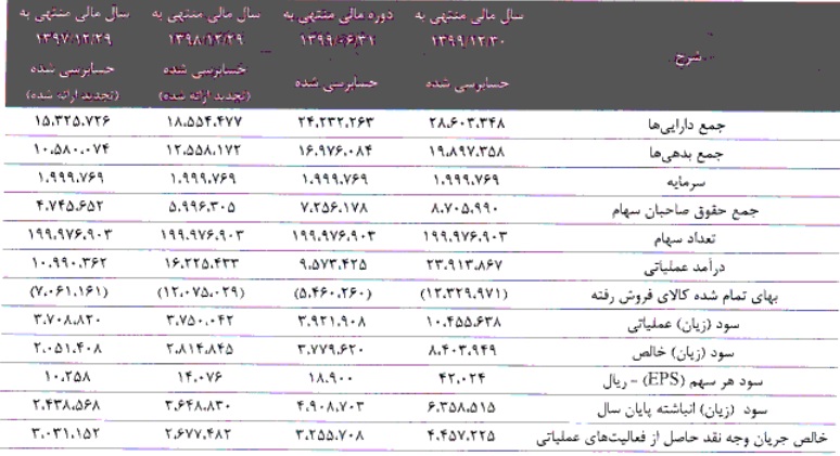 شرکت 199.9 میلیاردی آماده عرضه اولیه 15 درصدی شد / مشخصات کلی