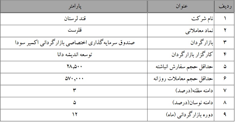 عملیات بازارگردانی سهم قندی حاضر در بورس از دیروز آغاز شد